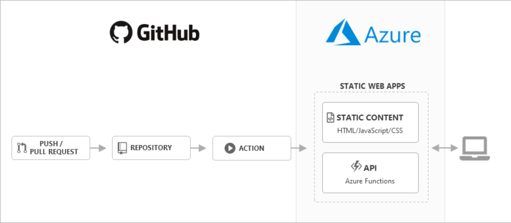 Cover Image for My new blog using NextJs and Azure Static Web Apps